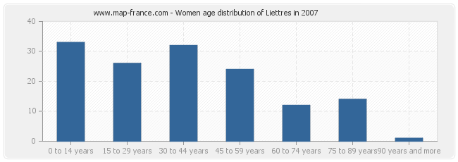 Women age distribution of Liettres in 2007