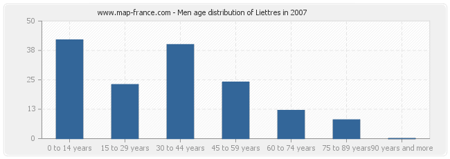 Men age distribution of Liettres in 2007