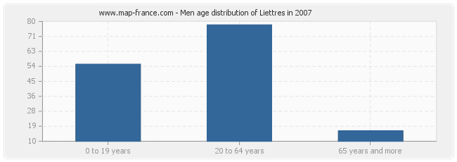 Men age distribution of Liettres in 2007