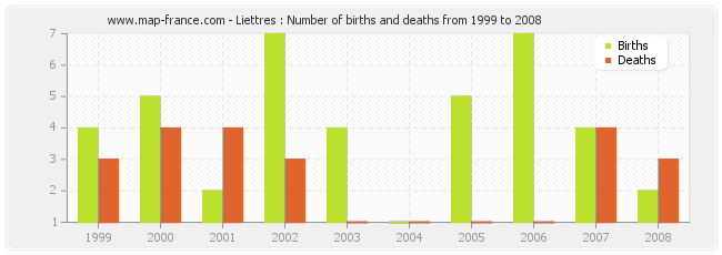 Liettres : Number of births and deaths from 1999 to 2008