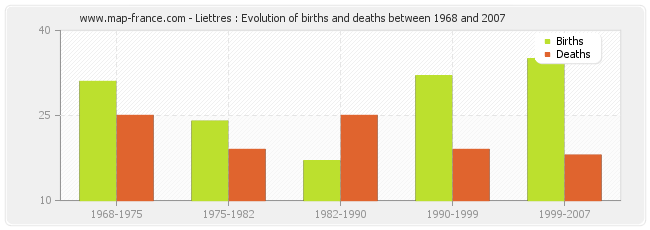 Liettres : Evolution of births and deaths between 1968 and 2007