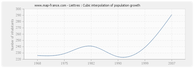 Liettres : Cubic interpolation of population growth