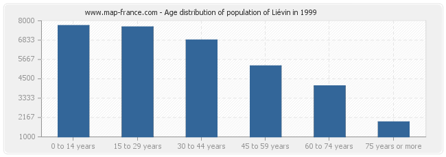 Age distribution of population of Liévin in 1999