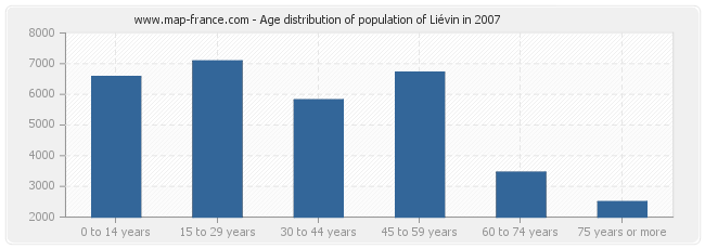 Age distribution of population of Liévin in 2007