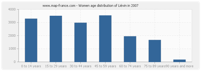 Women age distribution of Liévin in 2007
