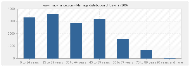 Men age distribution of Liévin in 2007