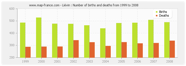 Liévin : Number of births and deaths from 1999 to 2008