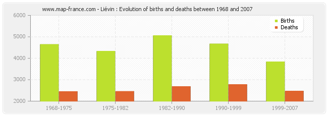 Liévin : Evolution of births and deaths between 1968 and 2007