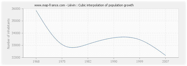 Liévin : Cubic interpolation of population growth