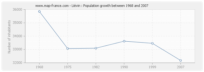 Population Liévin