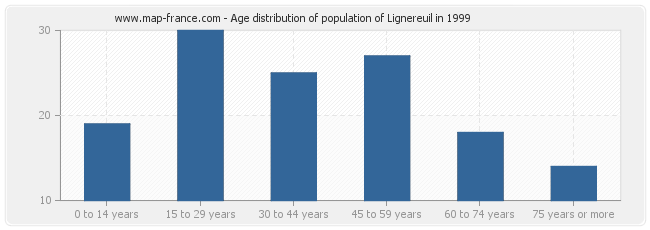 Age distribution of population of Lignereuil in 1999