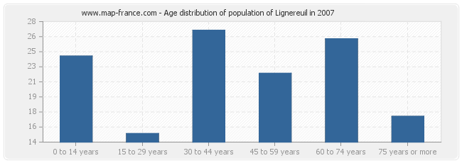 Age distribution of population of Lignereuil in 2007