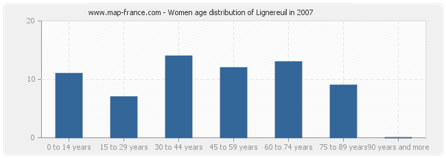 Women age distribution of Lignereuil in 2007