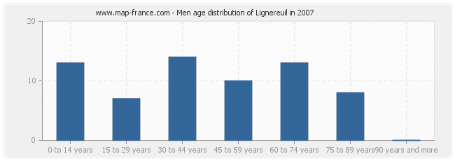 Men age distribution of Lignereuil in 2007