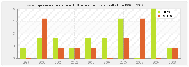Lignereuil : Number of births and deaths from 1999 to 2008