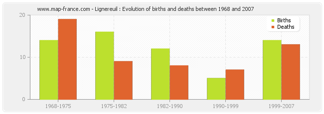 Lignereuil : Evolution of births and deaths between 1968 and 2007