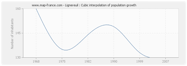 Lignereuil : Cubic interpolation of population growth