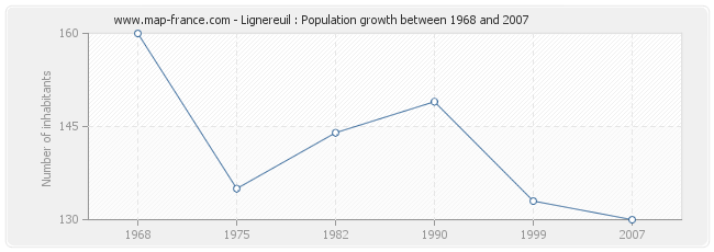 Population Lignereuil