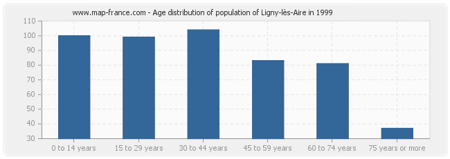 Age distribution of population of Ligny-lès-Aire in 1999