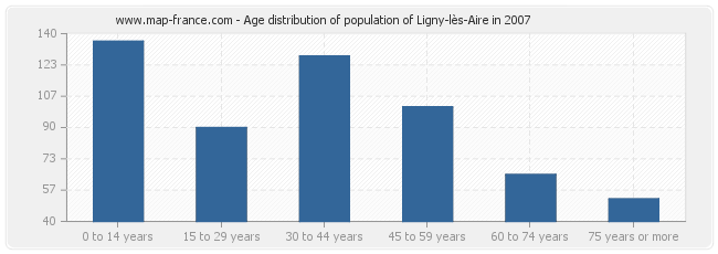 Age distribution of population of Ligny-lès-Aire in 2007