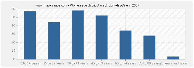 Women age distribution of Ligny-lès-Aire in 2007