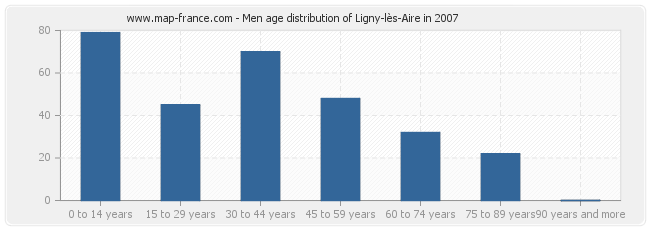 Men age distribution of Ligny-lès-Aire in 2007