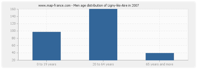 Men age distribution of Ligny-lès-Aire in 2007
