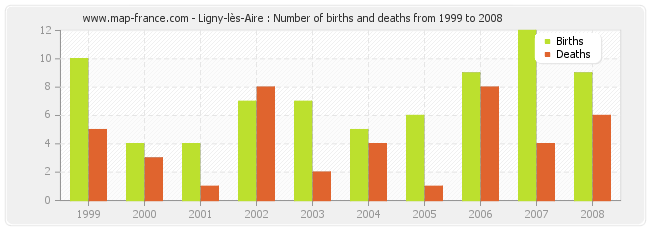 Ligny-lès-Aire : Number of births and deaths from 1999 to 2008