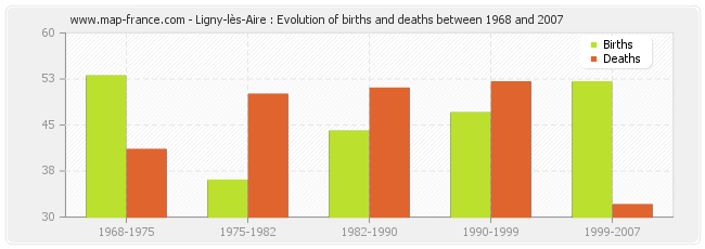 Ligny-lès-Aire : Evolution of births and deaths between 1968 and 2007