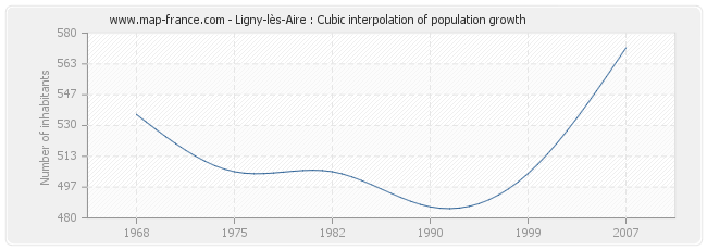 Ligny-lès-Aire : Cubic interpolation of population growth