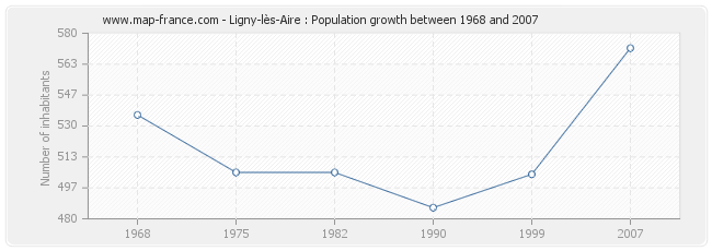 Population Ligny-lès-Aire