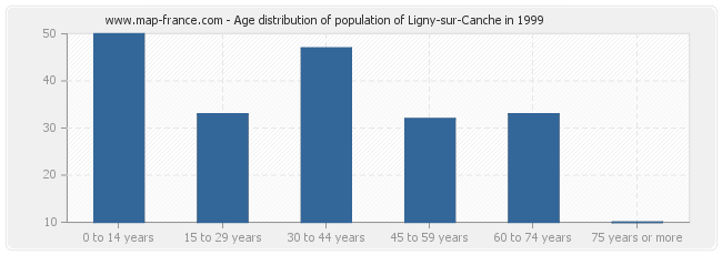 Age distribution of population of Ligny-sur-Canche in 1999