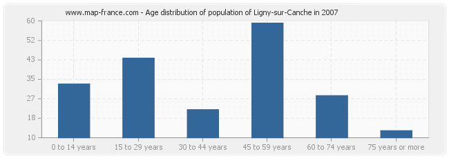 Age distribution of population of Ligny-sur-Canche in 2007