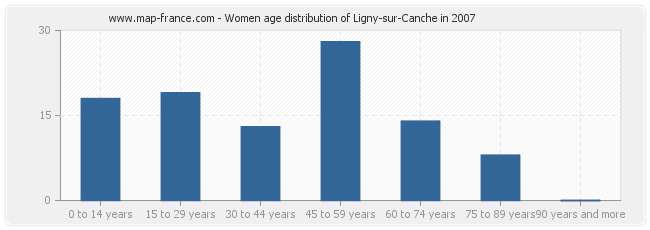 Women age distribution of Ligny-sur-Canche in 2007