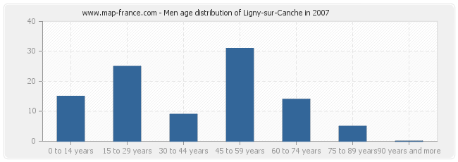 Men age distribution of Ligny-sur-Canche in 2007