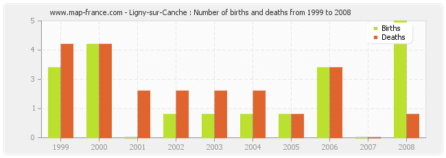 Ligny-sur-Canche : Number of births and deaths from 1999 to 2008