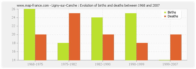 Ligny-sur-Canche : Evolution of births and deaths between 1968 and 2007