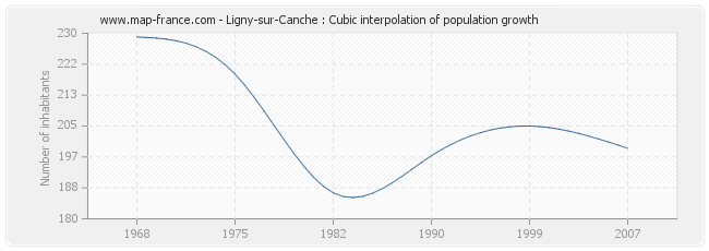 Ligny-sur-Canche : Cubic interpolation of population growth