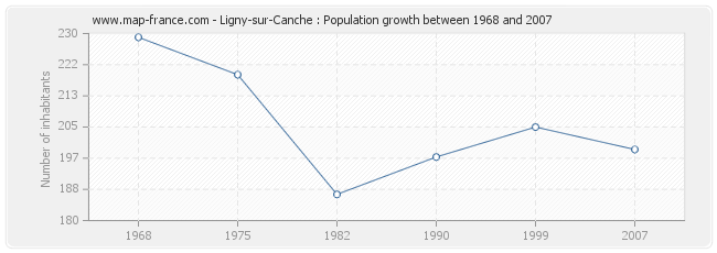 Population Ligny-sur-Canche
