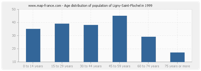 Age distribution of population of Ligny-Saint-Flochel in 1999