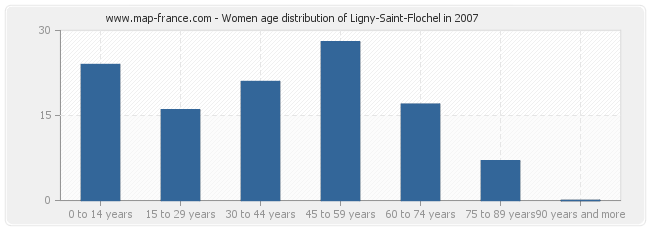 Women age distribution of Ligny-Saint-Flochel in 2007