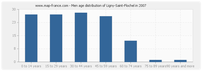 Men age distribution of Ligny-Saint-Flochel in 2007