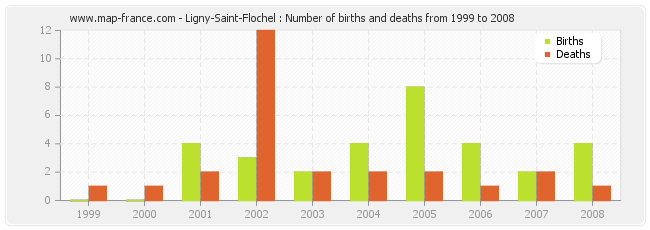 Ligny-Saint-Flochel : Number of births and deaths from 1999 to 2008