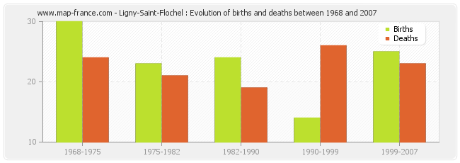 Ligny-Saint-Flochel : Evolution of births and deaths between 1968 and 2007