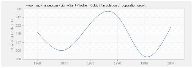 Ligny-Saint-Flochel : Cubic interpolation of population growth