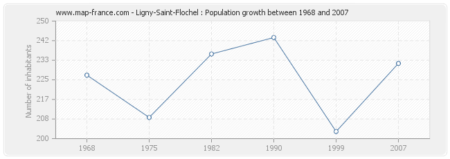 Population Ligny-Saint-Flochel