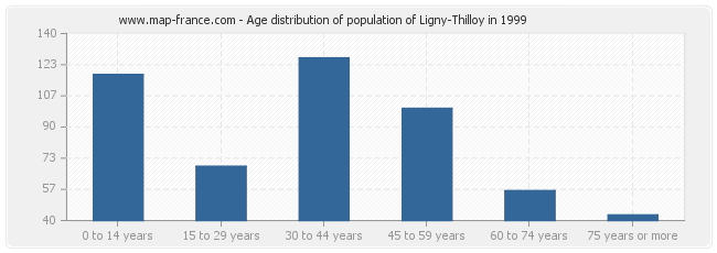 Age distribution of population of Ligny-Thilloy in 1999