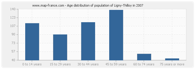 Age distribution of population of Ligny-Thilloy in 2007