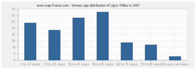 Women age distribution of Ligny-Thilloy in 2007