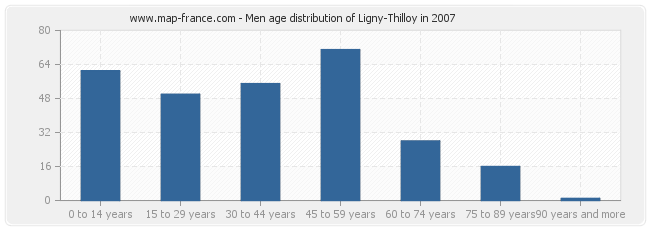 Men age distribution of Ligny-Thilloy in 2007